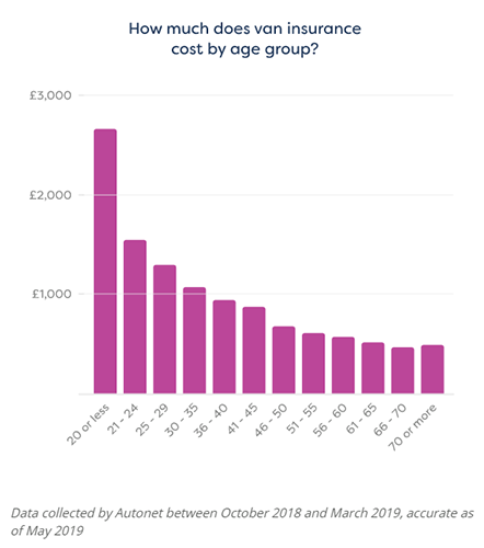 van-insurance-cost-by-age-group.png